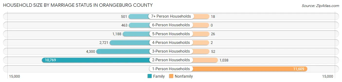 Household Size by Marriage Status in Orangeburg County