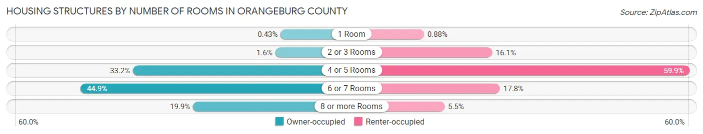 Housing Structures by Number of Rooms in Orangeburg County