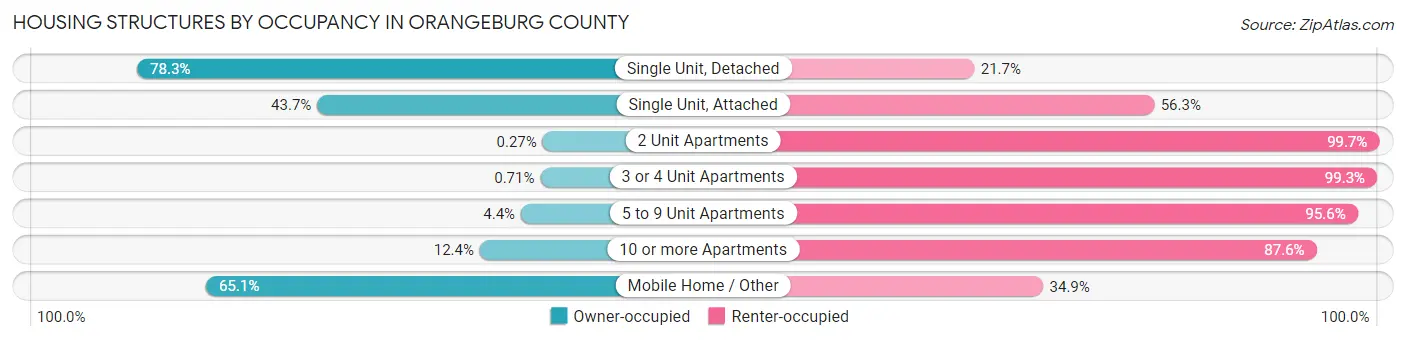 Housing Structures by Occupancy in Orangeburg County