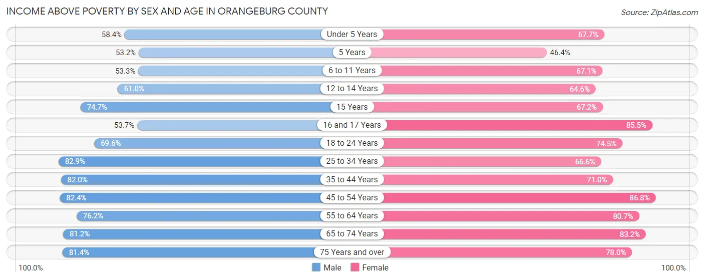 Income Above Poverty by Sex and Age in Orangeburg County