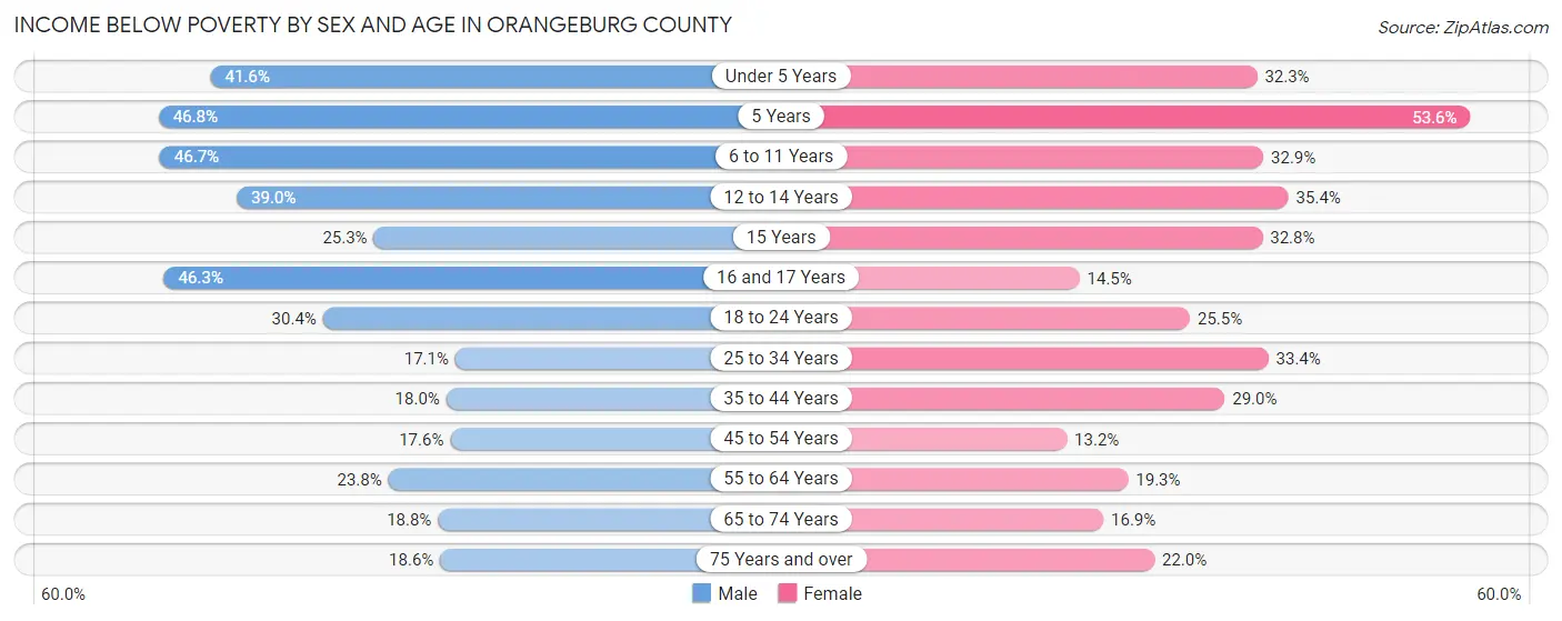 Income Below Poverty by Sex and Age in Orangeburg County