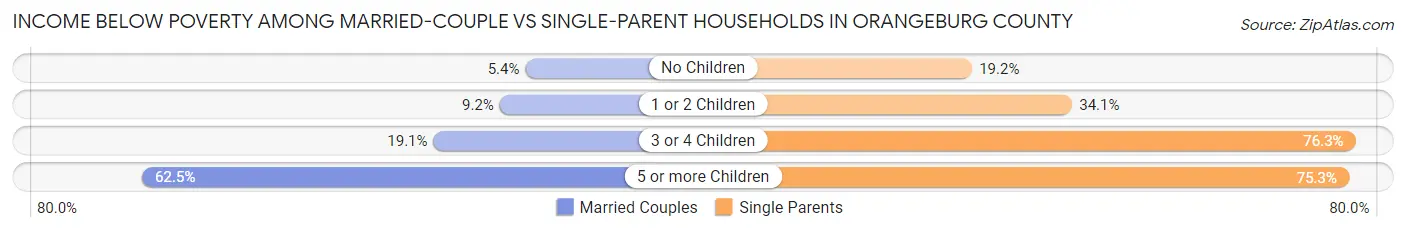 Income Below Poverty Among Married-Couple vs Single-Parent Households in Orangeburg County