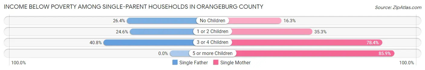 Income Below Poverty Among Single-Parent Households in Orangeburg County