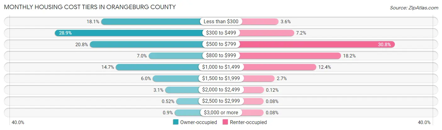 Monthly Housing Cost Tiers in Orangeburg County