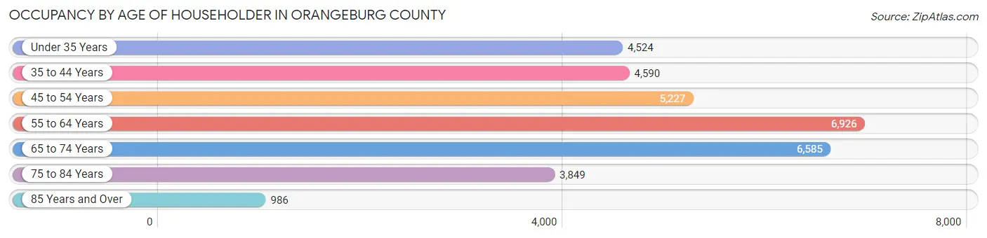 Occupancy by Age of Householder in Orangeburg County