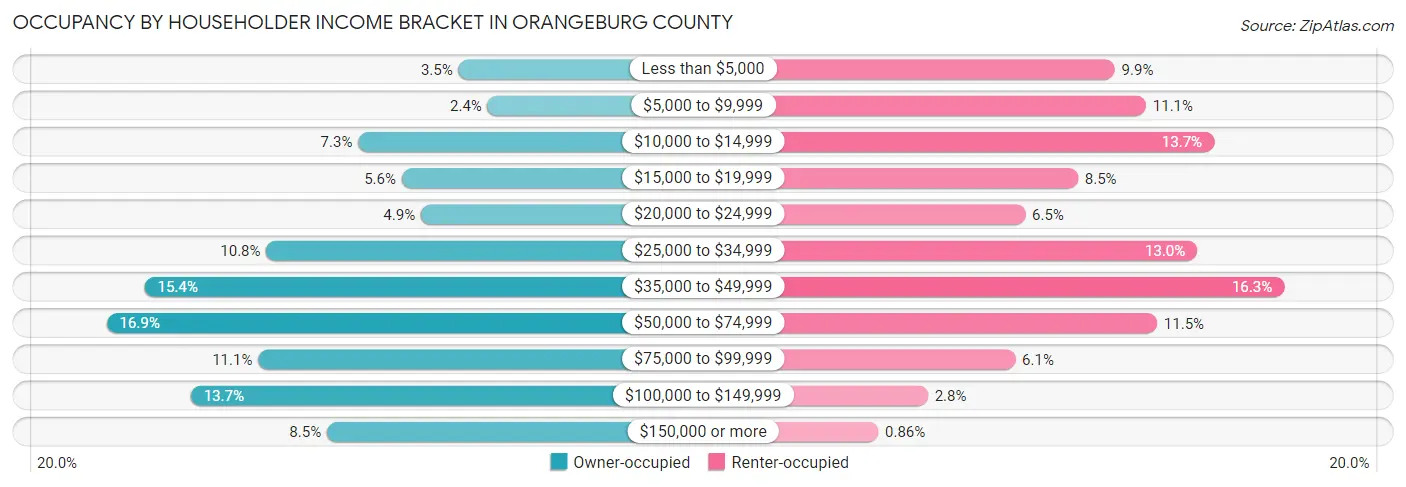 Occupancy by Householder Income Bracket in Orangeburg County