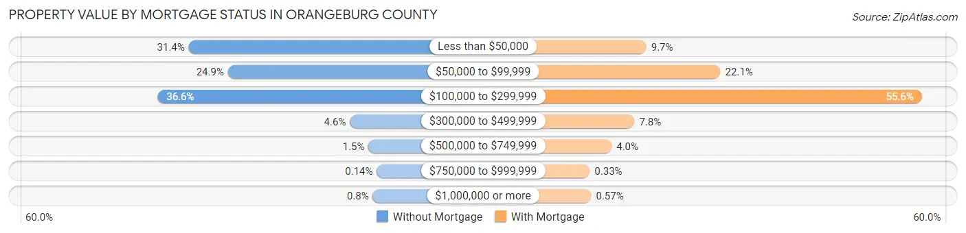 Property Value by Mortgage Status in Orangeburg County