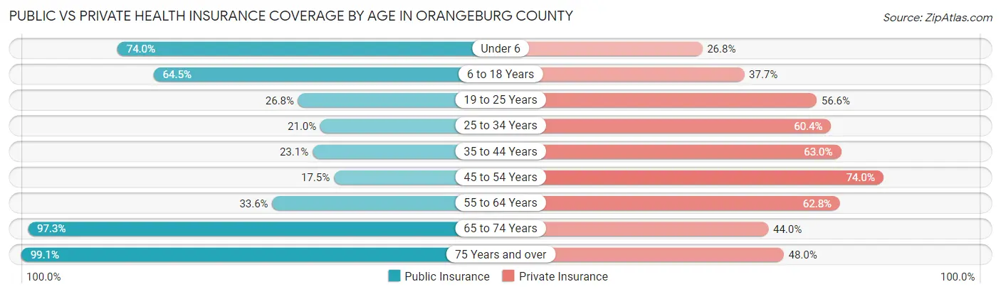 Public vs Private Health Insurance Coverage by Age in Orangeburg County