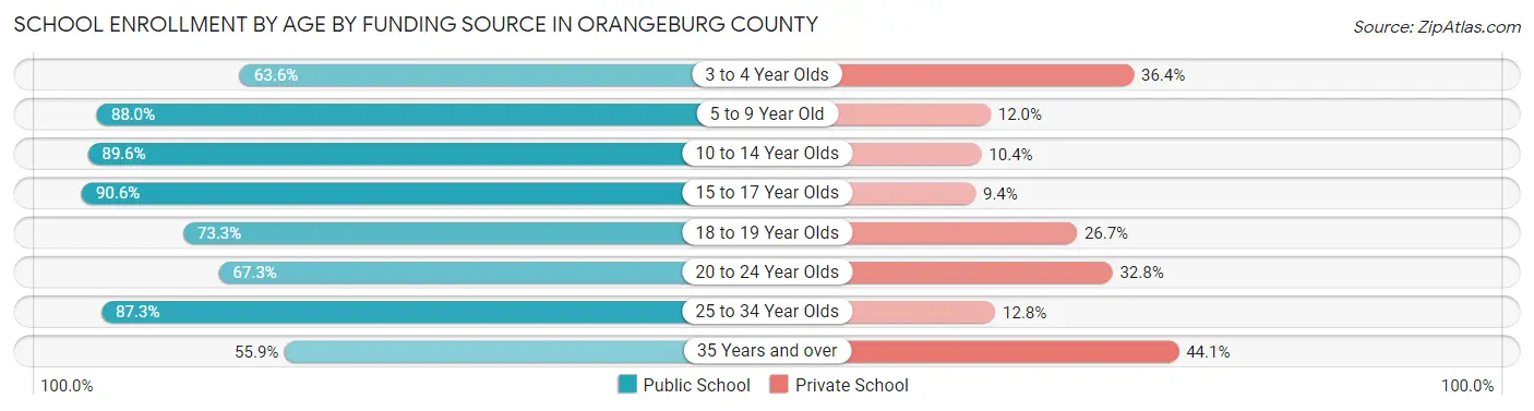 School Enrollment by Age by Funding Source in Orangeburg County