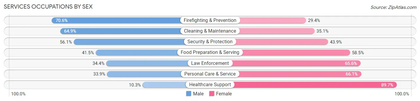 Services Occupations by Sex in Orangeburg County