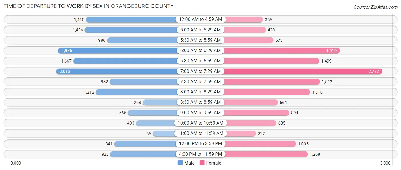 Time of Departure to Work by Sex in Orangeburg County