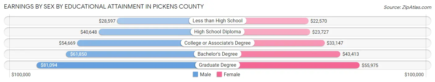 Earnings by Sex by Educational Attainment in Pickens County
