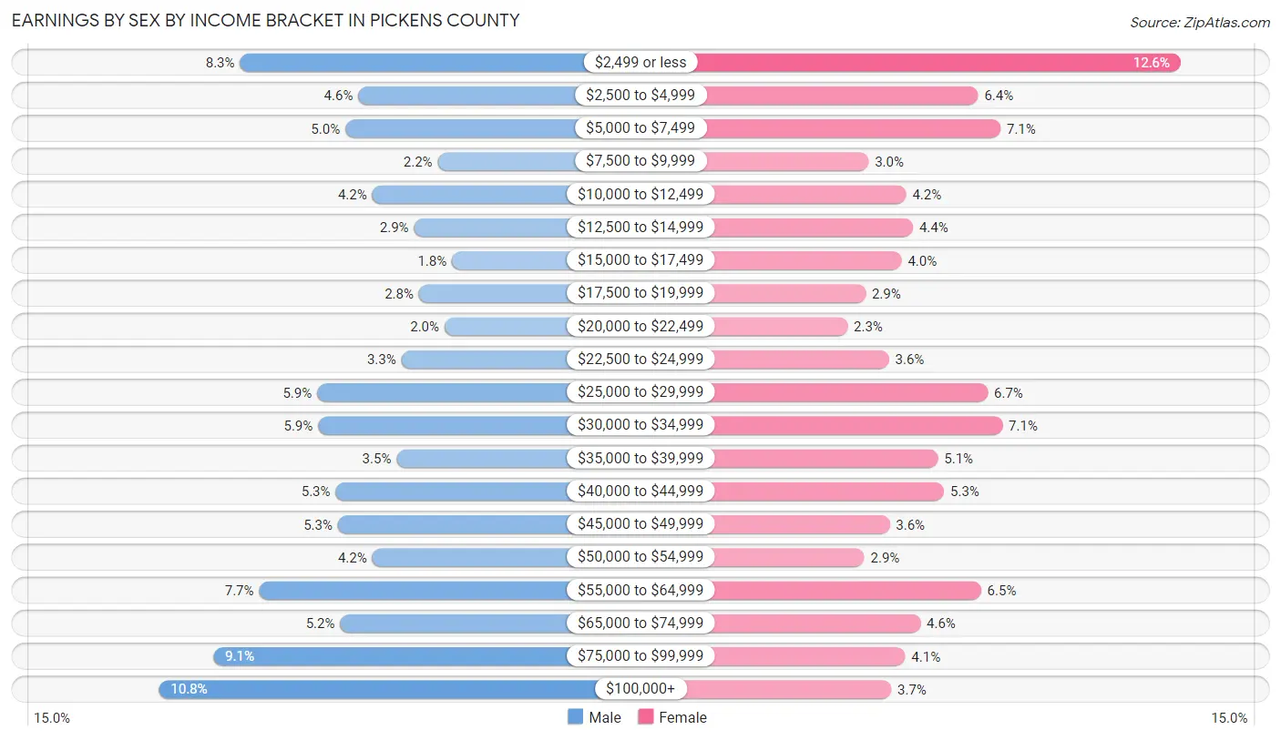 Earnings by Sex by Income Bracket in Pickens County