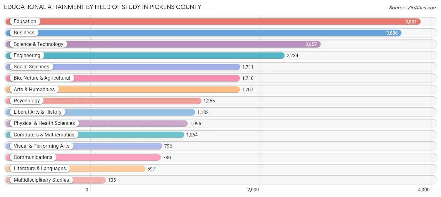 Educational Attainment by Field of Study in Pickens County