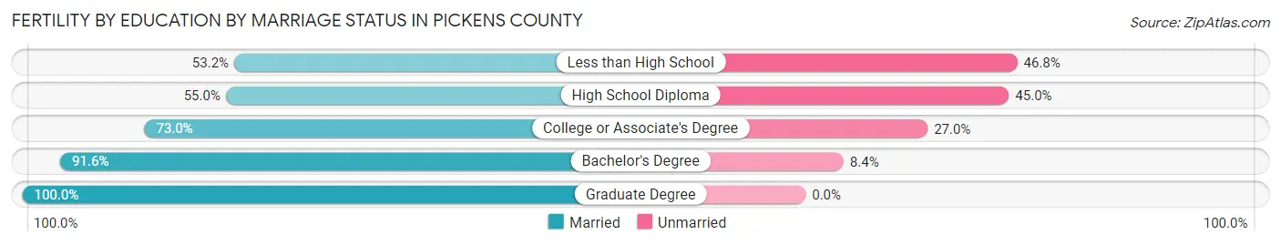 Female Fertility by Education by Marriage Status in Pickens County
