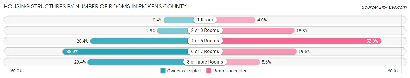 Housing Structures by Number of Rooms in Pickens County