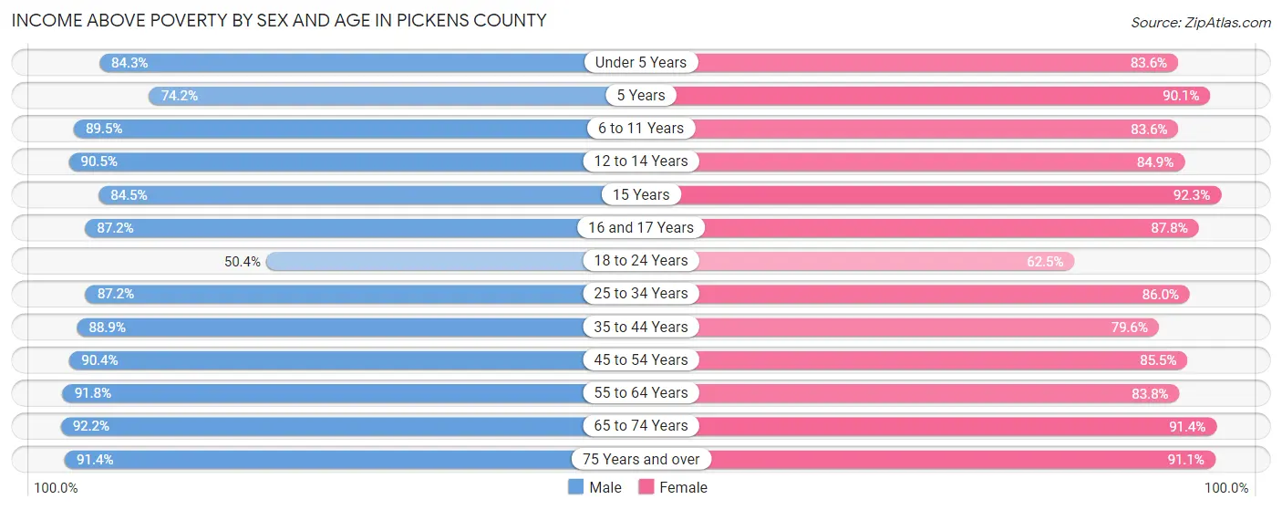 Income Above Poverty by Sex and Age in Pickens County