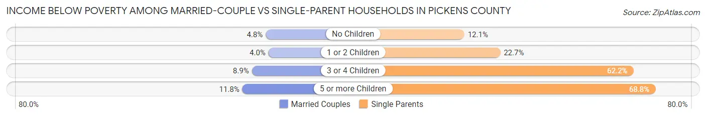 Income Below Poverty Among Married-Couple vs Single-Parent Households in Pickens County