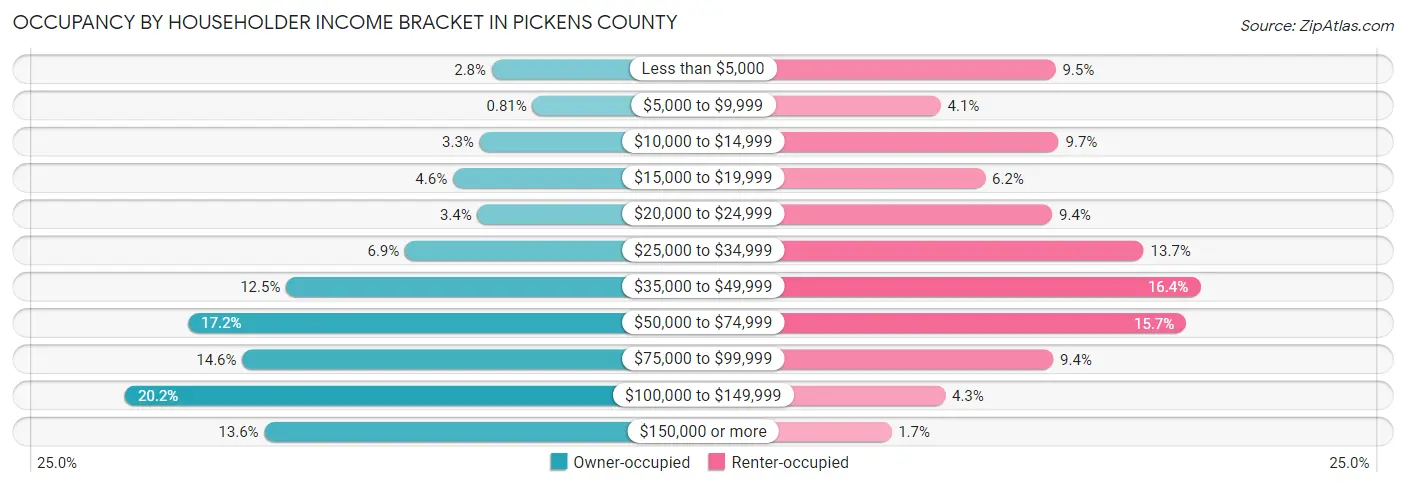 Occupancy by Householder Income Bracket in Pickens County