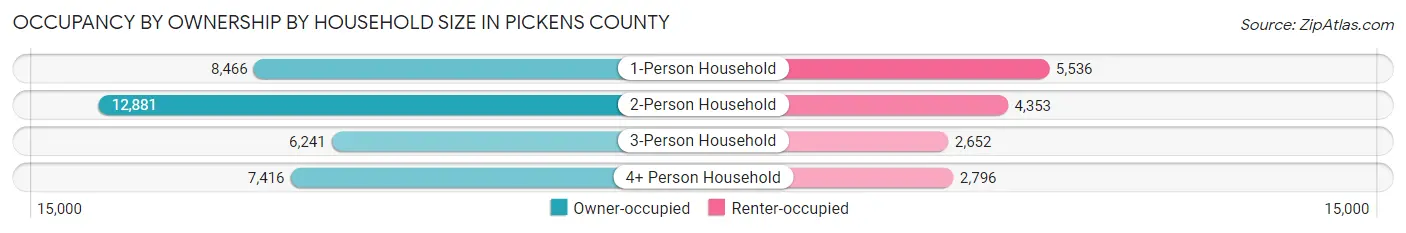 Occupancy by Ownership by Household Size in Pickens County