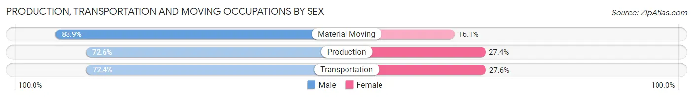 Production, Transportation and Moving Occupations by Sex in Pickens County