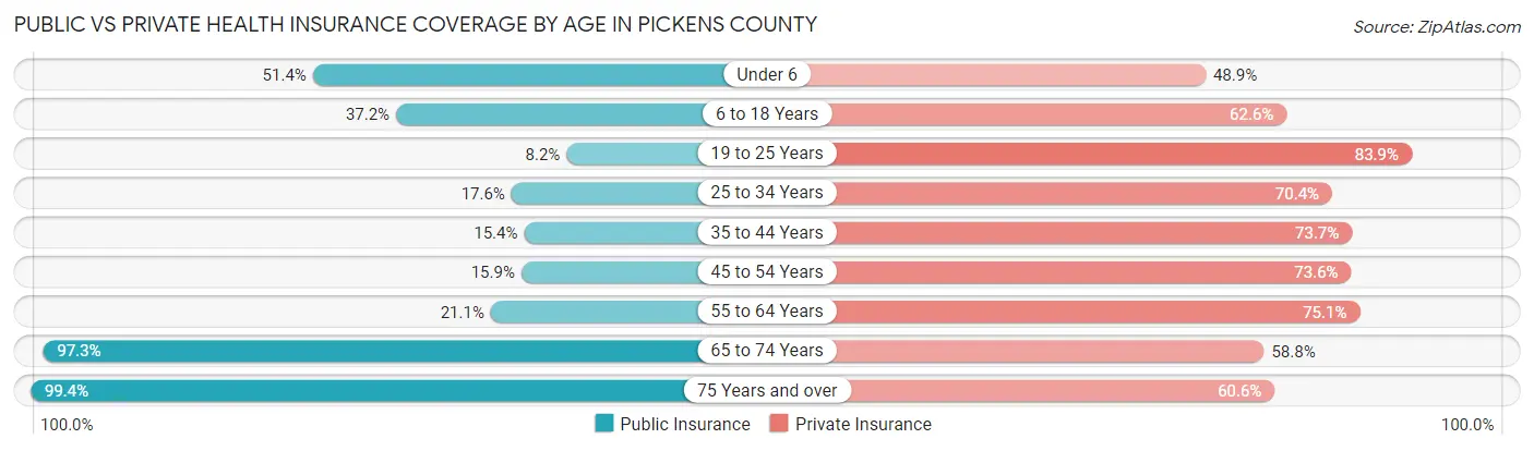 Public vs Private Health Insurance Coverage by Age in Pickens County