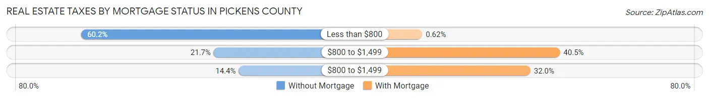 Real Estate Taxes by Mortgage Status in Pickens County