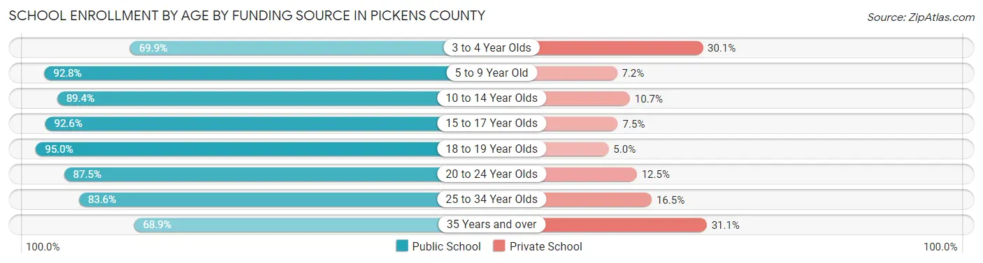 School Enrollment by Age by Funding Source in Pickens County