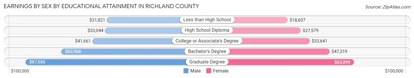Earnings by Sex by Educational Attainment in Richland County