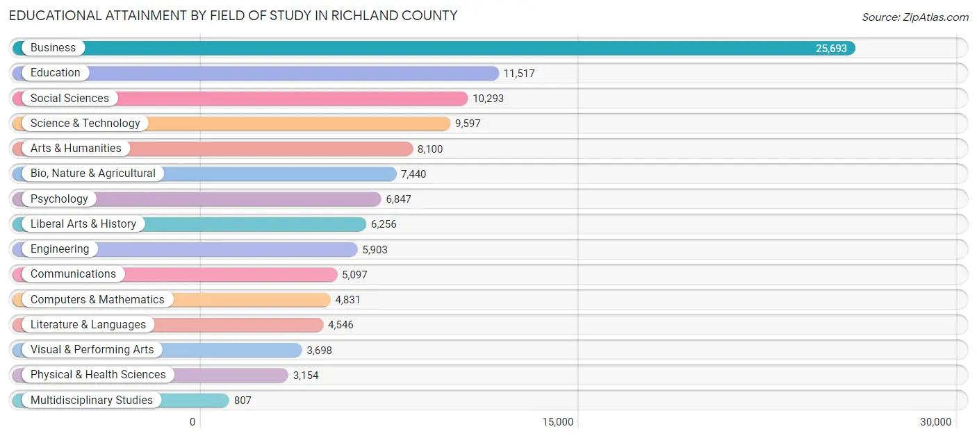 Educational Attainment by Field of Study in Richland County