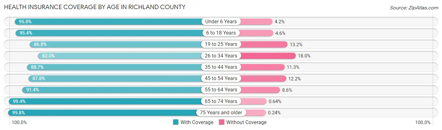 Health Insurance Coverage by Age in Richland County