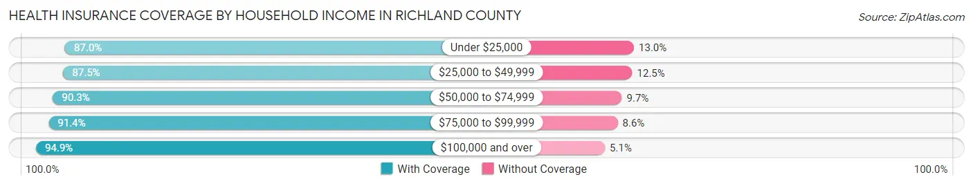 Health Insurance Coverage by Household Income in Richland County