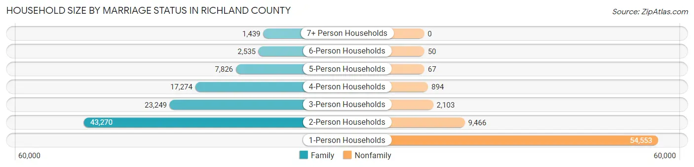 Household Size by Marriage Status in Richland County