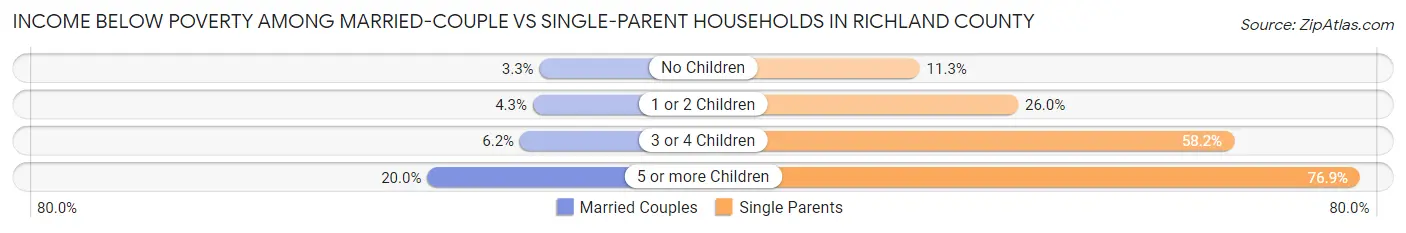 Income Below Poverty Among Married-Couple vs Single-Parent Households in Richland County