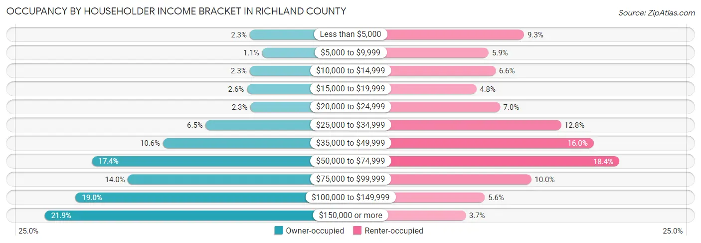 Occupancy by Householder Income Bracket in Richland County