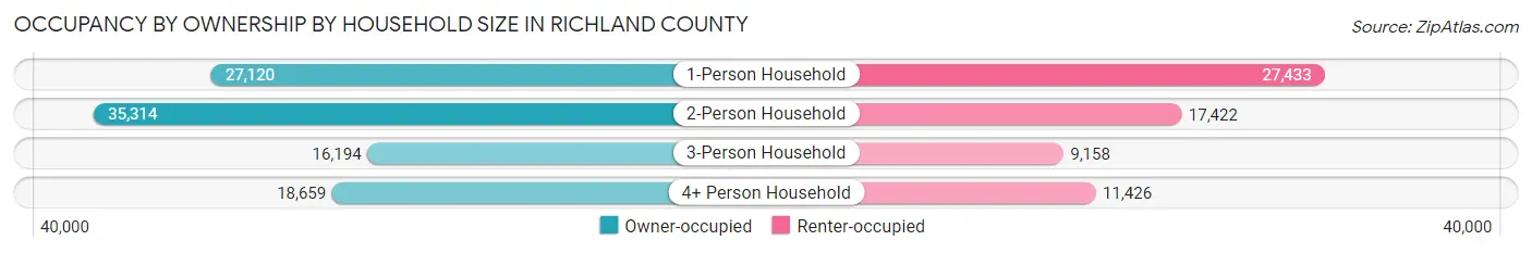 Occupancy by Ownership by Household Size in Richland County