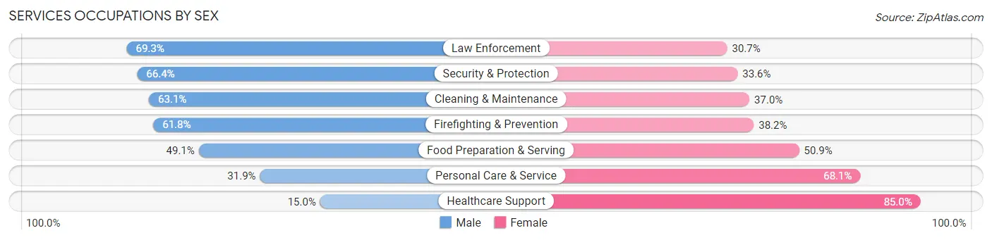 Services Occupations by Sex in Richland County