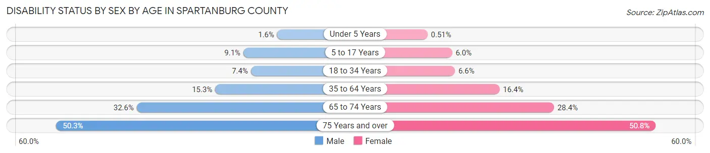 Disability Status by Sex by Age in Spartanburg County