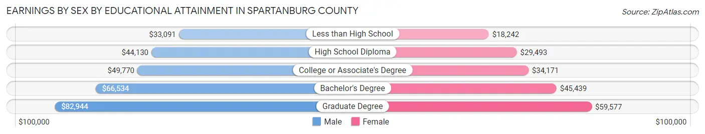 Earnings by Sex by Educational Attainment in Spartanburg County