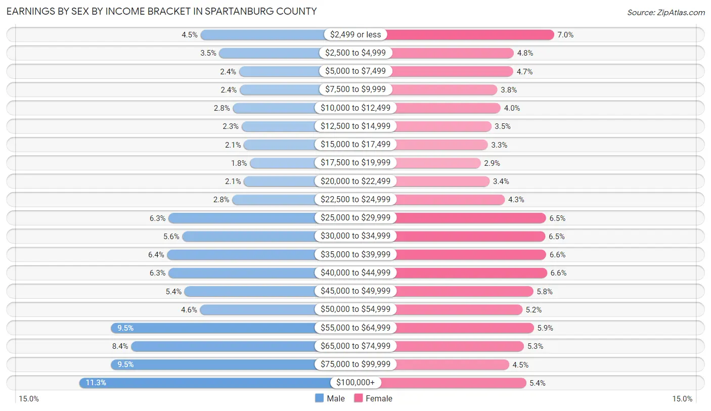 Earnings by Sex by Income Bracket in Spartanburg County