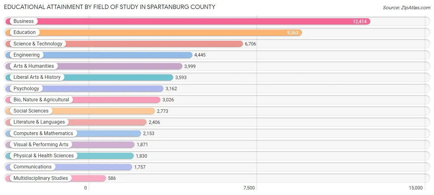 Educational Attainment by Field of Study in Spartanburg County
