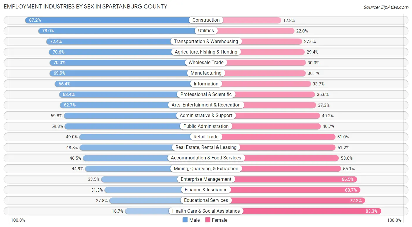 Employment Industries by Sex in Spartanburg County