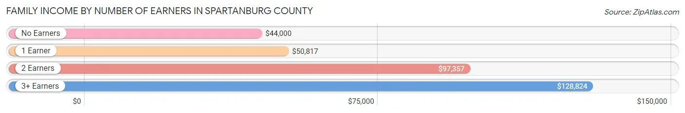 Family Income by Number of Earners in Spartanburg County
