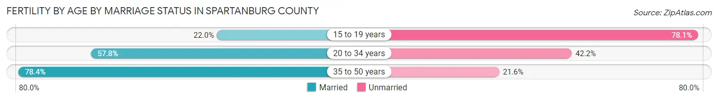 Female Fertility by Age by Marriage Status in Spartanburg County