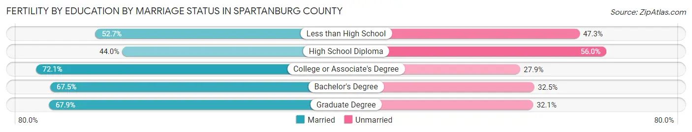 Female Fertility by Education by Marriage Status in Spartanburg County
