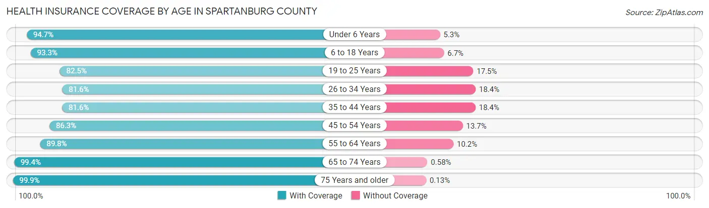 Health Insurance Coverage by Age in Spartanburg County
