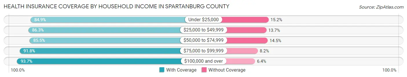 Health Insurance Coverage by Household Income in Spartanburg County