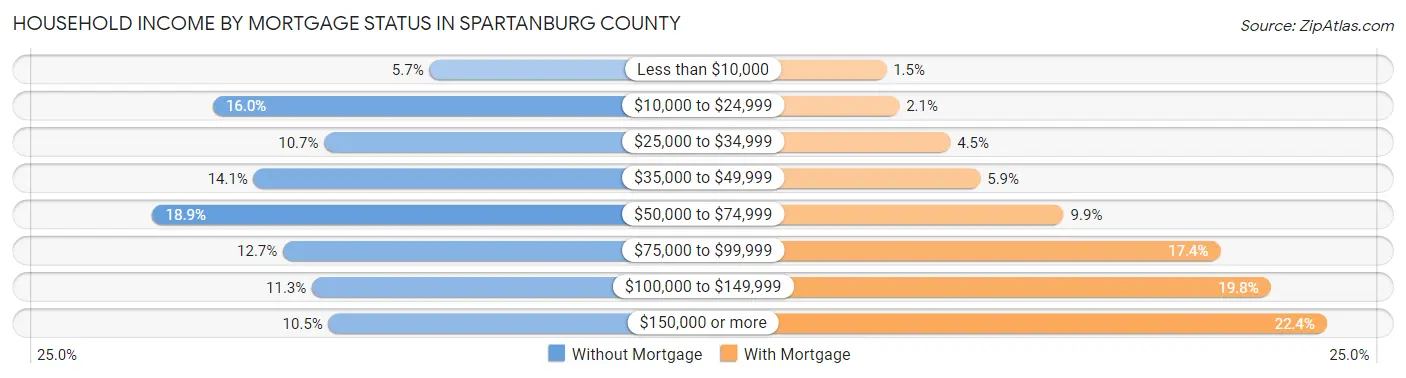 Household Income by Mortgage Status in Spartanburg County