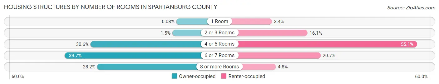 Housing Structures by Number of Rooms in Spartanburg County
