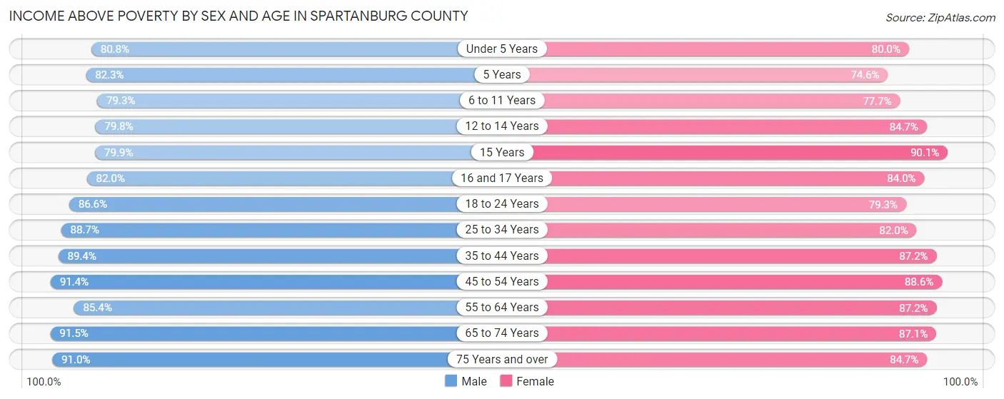 Income Above Poverty by Sex and Age in Spartanburg County